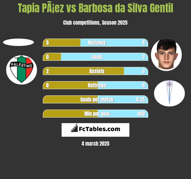 Tapia PÃ¡ez vs Barbosa da Silva Gentil h2h player stats