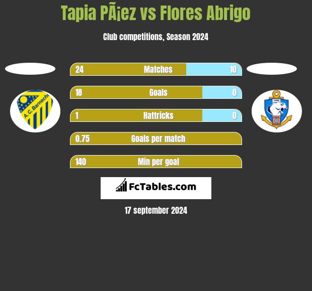 Tapia PÃ¡ez vs Flores Abrigo h2h player stats