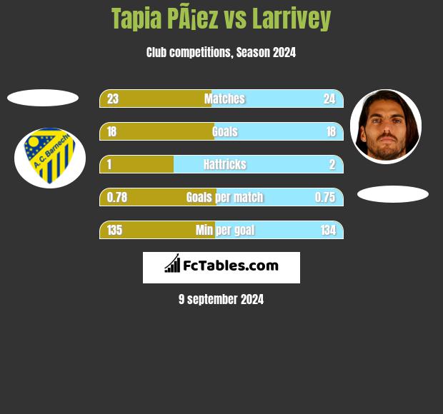 Tapia PÃ¡ez vs Larrivey h2h player stats