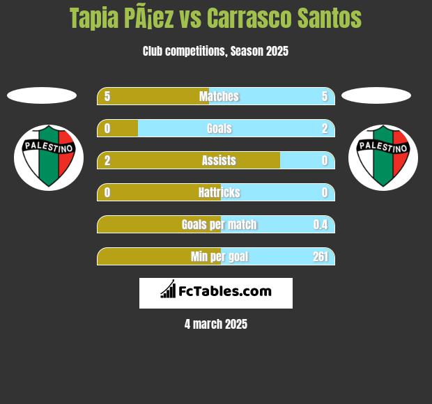 Tapia PÃ¡ez vs Carrasco Santos h2h player stats