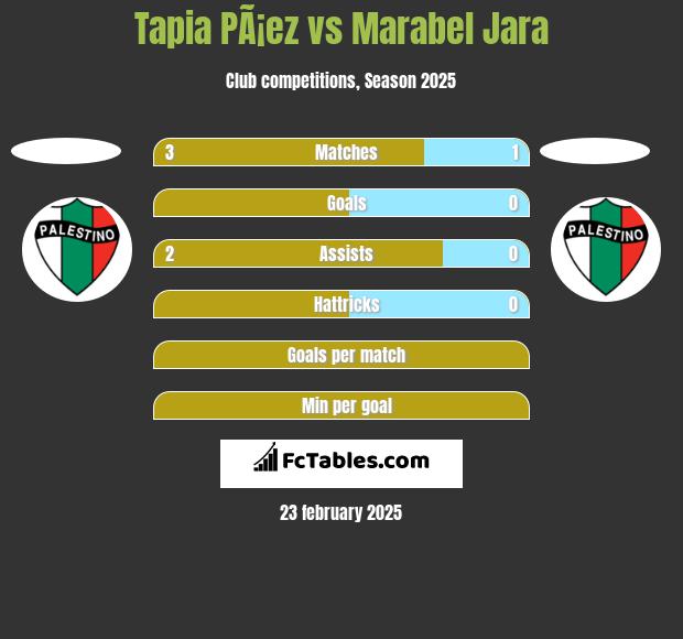 Tapia PÃ¡ez vs Marabel Jara h2h player stats