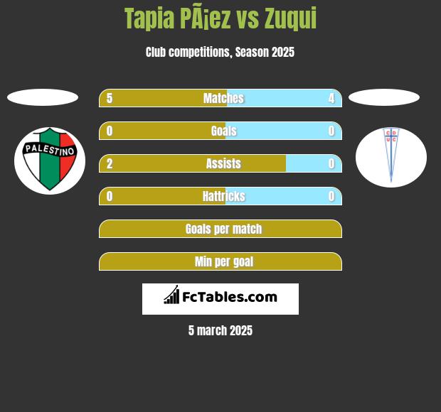 Tapia PÃ¡ez vs Zuqui h2h player stats