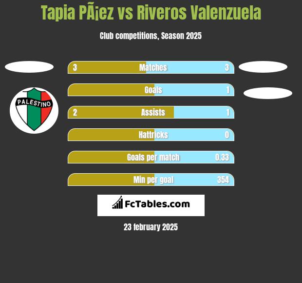 Tapia PÃ¡ez vs Riveros Valenzuela h2h player stats