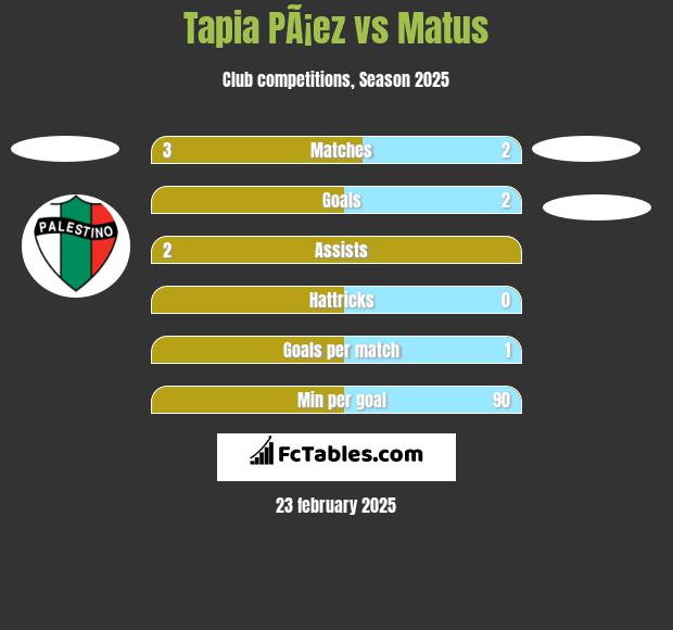 Tapia PÃ¡ez vs Matus h2h player stats