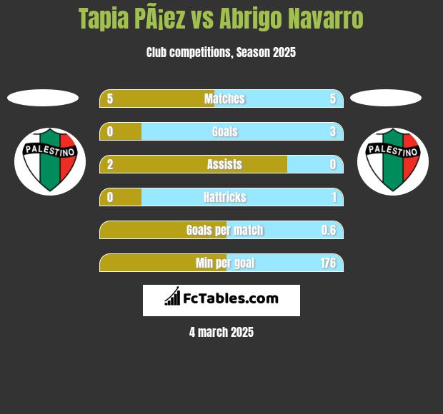 Tapia PÃ¡ez vs Abrigo Navarro h2h player stats