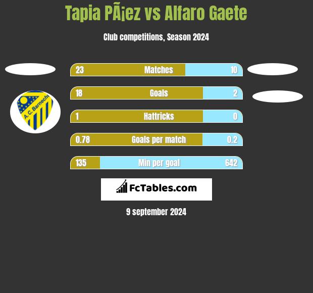 Tapia PÃ¡ez vs Alfaro Gaete h2h player stats