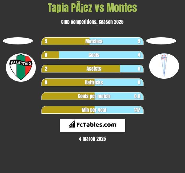 Tapia PÃ¡ez vs Montes h2h player stats