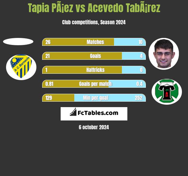 Tapia PÃ¡ez vs Acevedo TabÃ¡rez h2h player stats