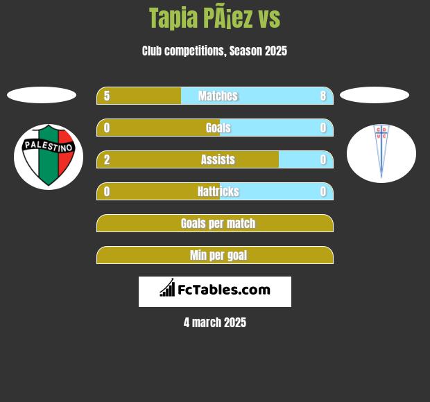 Tapia PÃ¡ez vs  h2h player stats