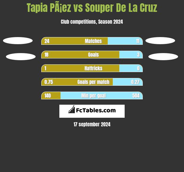 Tapia PÃ¡ez vs Souper De La Cruz h2h player stats