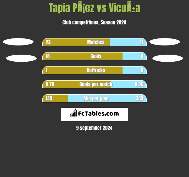 Tapia PÃ¡ez vs VicuÃ±a h2h player stats