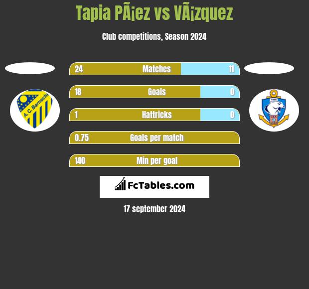 Tapia PÃ¡ez vs VÃ¡zquez h2h player stats