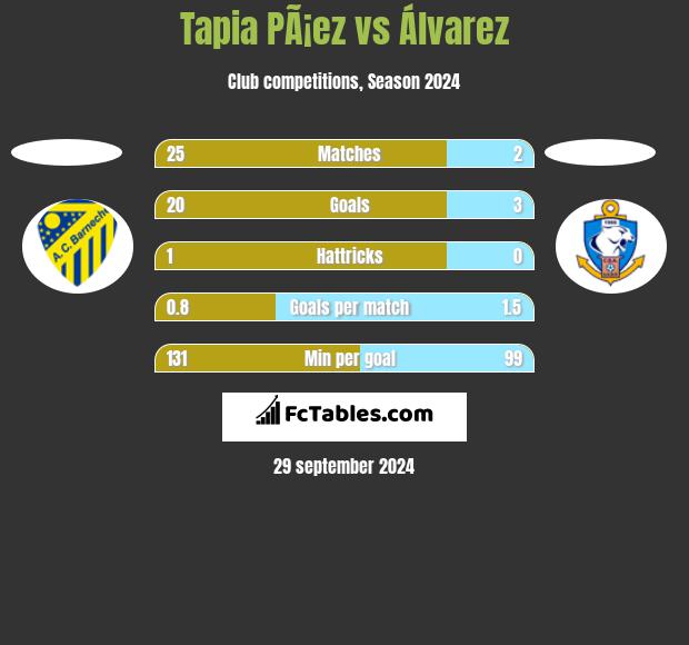 Tapia PÃ¡ez vs Álvarez h2h player stats