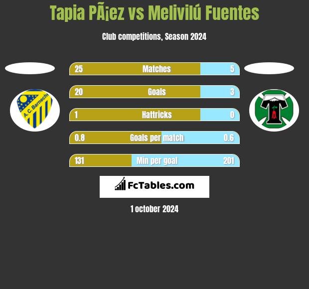 Tapia PÃ¡ez vs Melivilú Fuentes h2h player stats