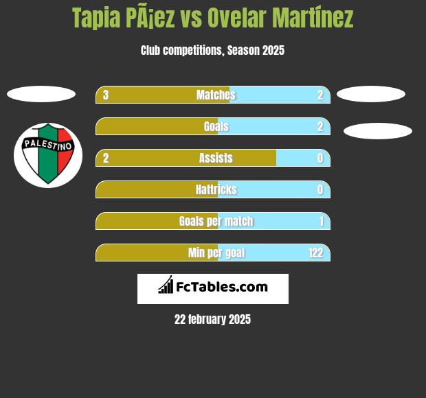 Tapia PÃ¡ez vs Ovelar Martínez h2h player stats