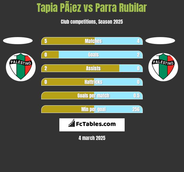 Tapia PÃ¡ez vs Parra Rubilar h2h player stats