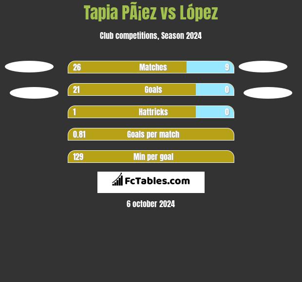 Tapia PÃ¡ez vs López h2h player stats