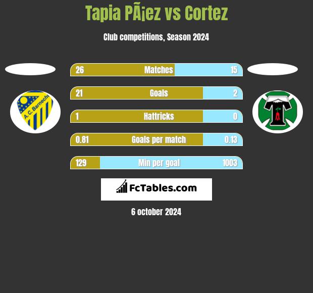 Tapia PÃ¡ez vs Cortez h2h player stats