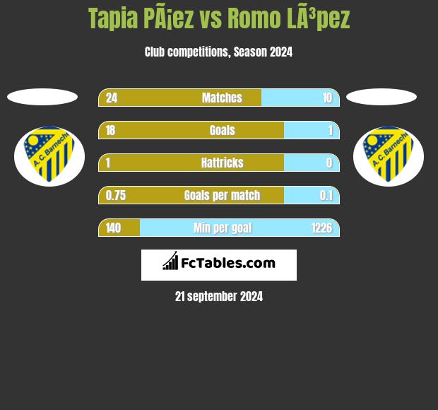 Tapia PÃ¡ez vs Romo LÃ³pez h2h player stats