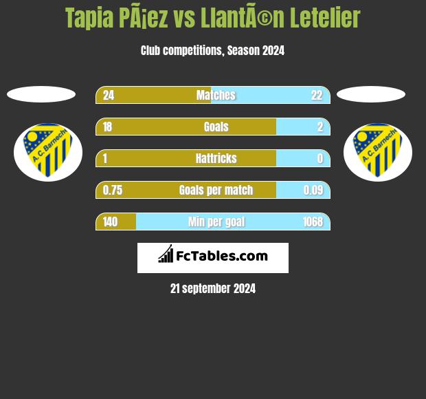 Tapia PÃ¡ez vs LlantÃ©n Letelier h2h player stats