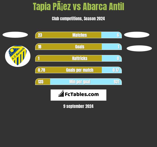 Tapia PÃ¡ez vs Abarca Antil h2h player stats