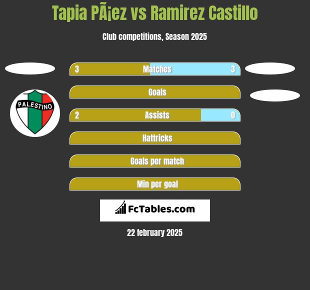 Tapia PÃ¡ez vs Ramirez Castillo h2h player stats