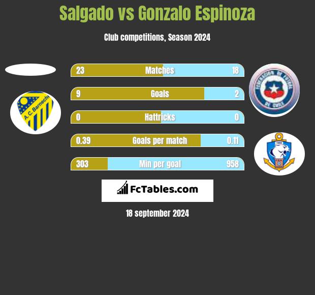 Salgado vs Gonzalo Espinoza h2h player stats