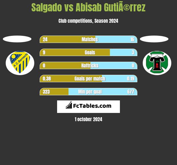 Salgado vs Abisab GutiÃ©rrez h2h player stats