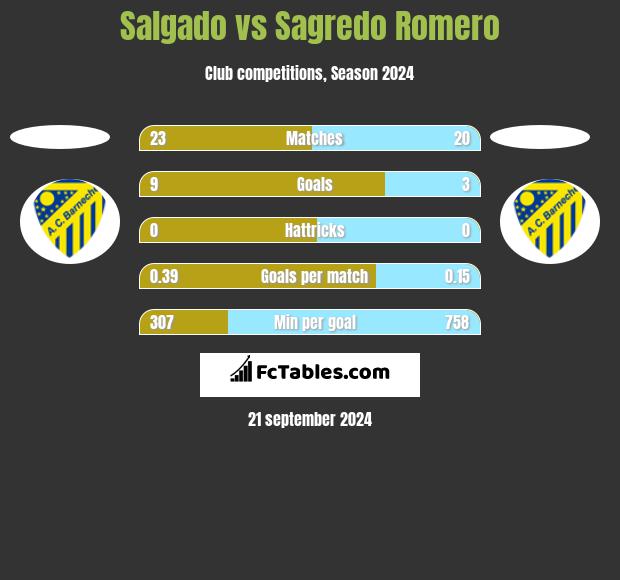 Salgado vs Sagredo Romero h2h player stats