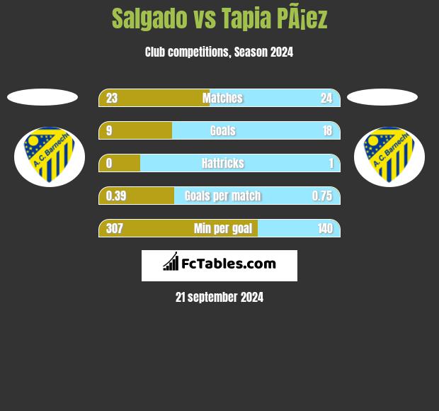 Salgado vs Tapia PÃ¡ez h2h player stats