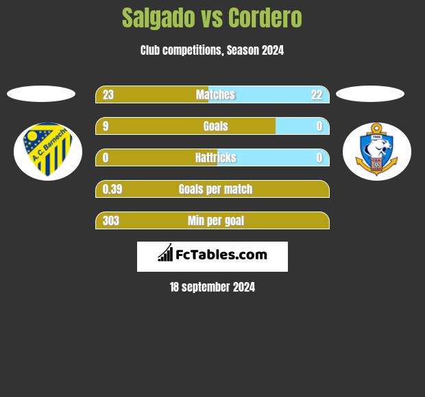 Salgado vs Cordero h2h player stats