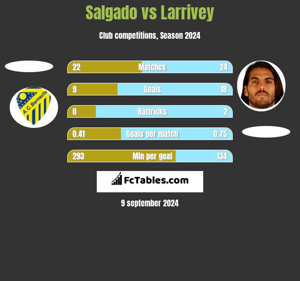 Salgado vs Larrivey h2h player stats