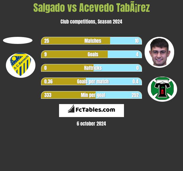 Salgado vs Acevedo TabÃ¡rez h2h player stats