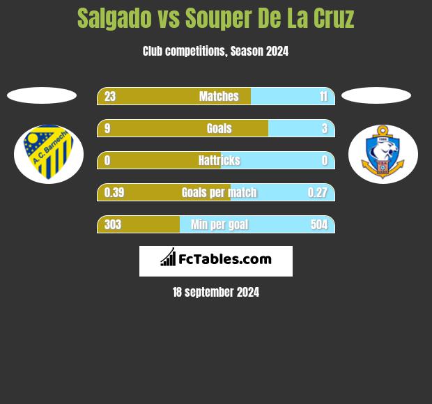 Salgado vs Souper De La Cruz h2h player stats