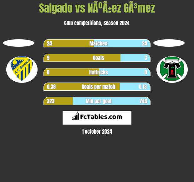 Salgado vs NÃºÃ±ez GÃ³mez h2h player stats