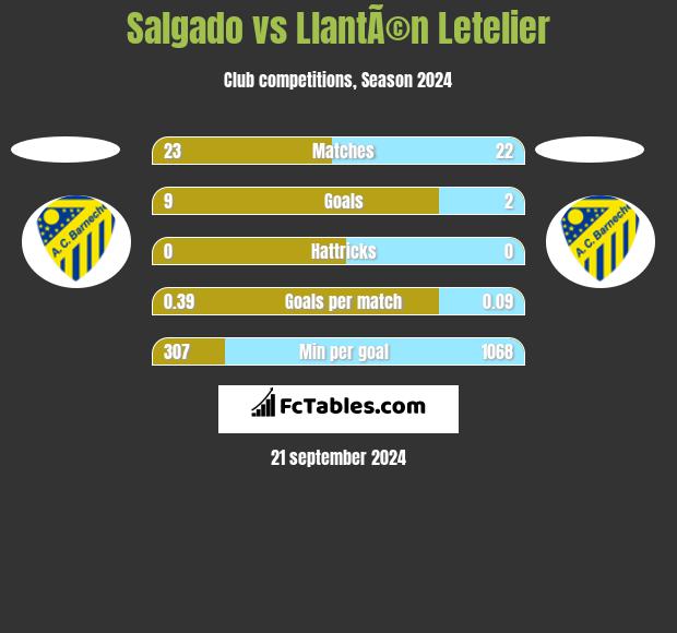 Salgado vs LlantÃ©n Letelier h2h player stats