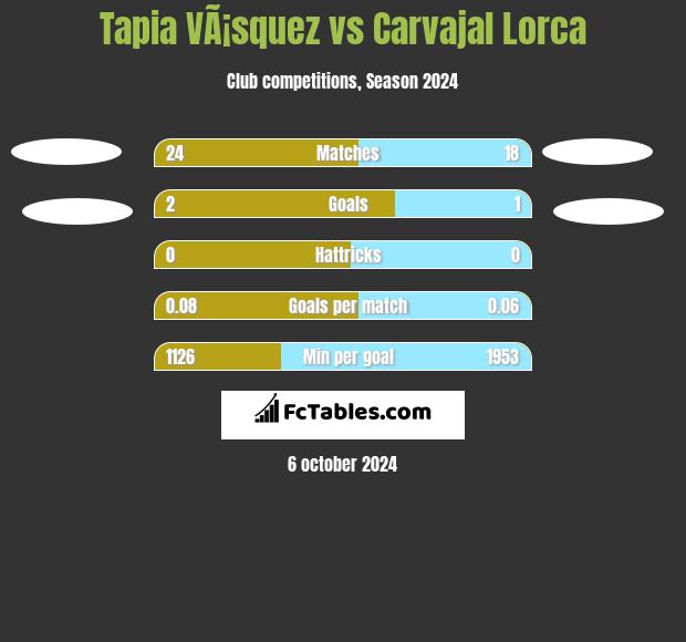 Tapia VÃ¡squez vs Carvajal Lorca h2h player stats