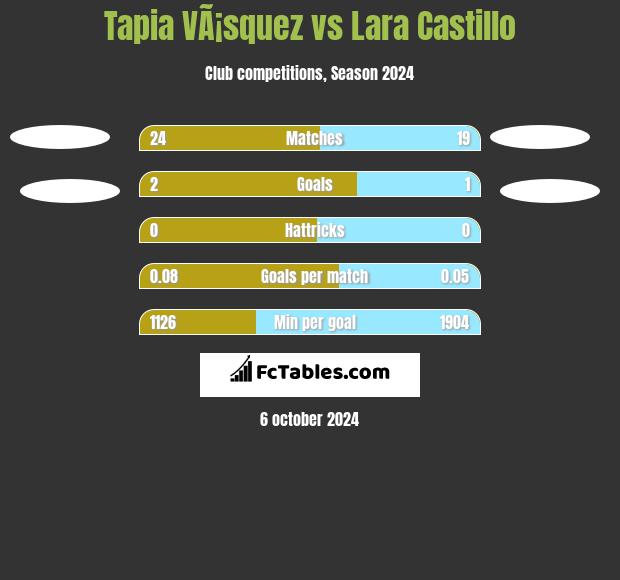 Tapia VÃ¡squez vs Lara Castillo h2h player stats