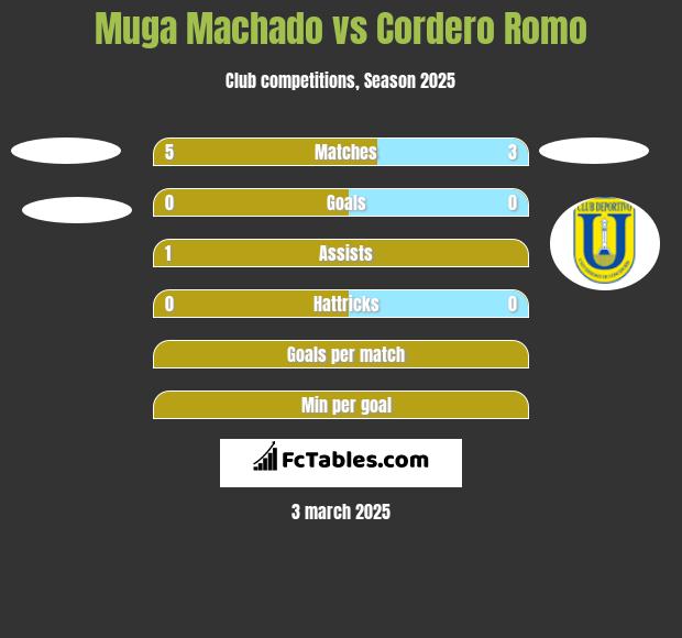 Muga Machado vs Cordero Romo h2h player stats