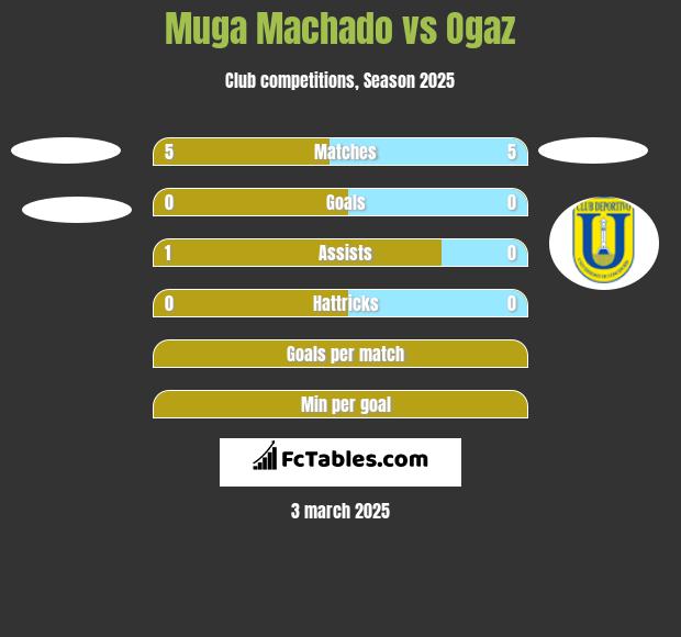 Muga Machado vs Ogaz h2h player stats