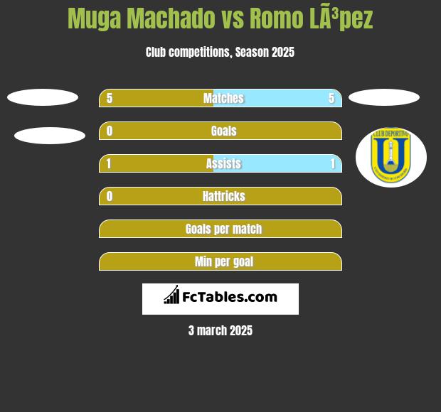 Muga Machado vs Romo LÃ³pez h2h player stats