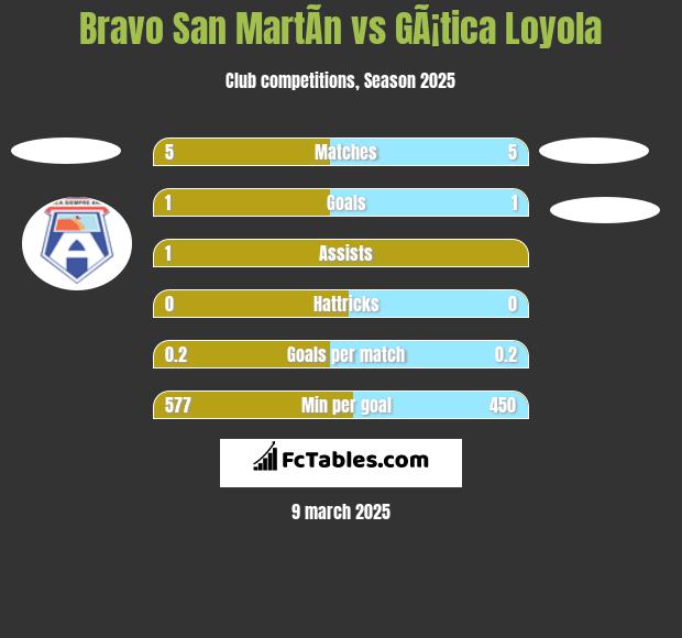 Bravo San MartÃ­n vs GÃ¡tica Loyola h2h player stats