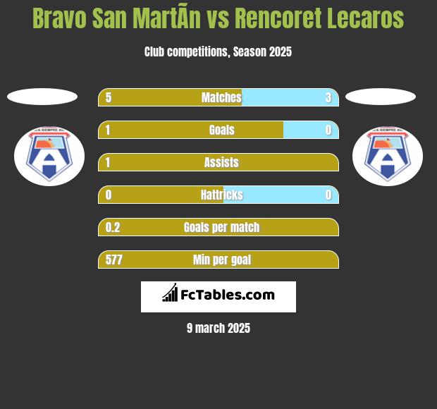 Bravo San MartÃ­n vs Rencoret Lecaros h2h player stats