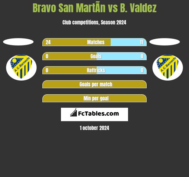 Bravo San MartÃ­n vs B. Valdez h2h player stats