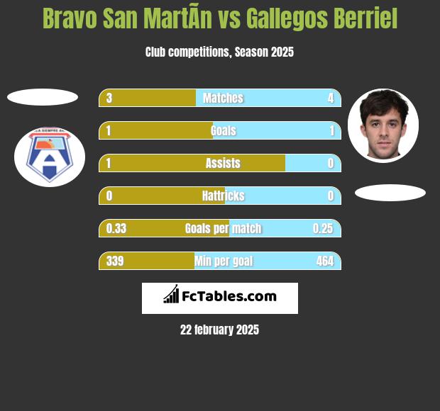 Bravo San MartÃ­n vs Gallegos Berriel h2h player stats