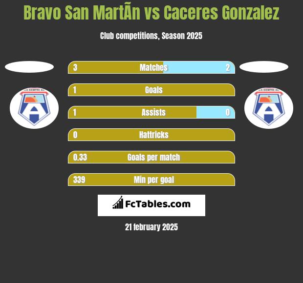 Bravo San MartÃ­n vs Caceres Gonzalez h2h player stats