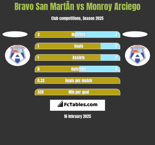 Bravo San MartÃ­n vs Monroy Arciego h2h player stats