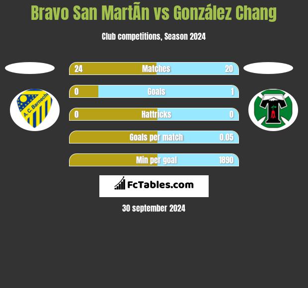 Bravo San MartÃ­n vs González Chang h2h player stats