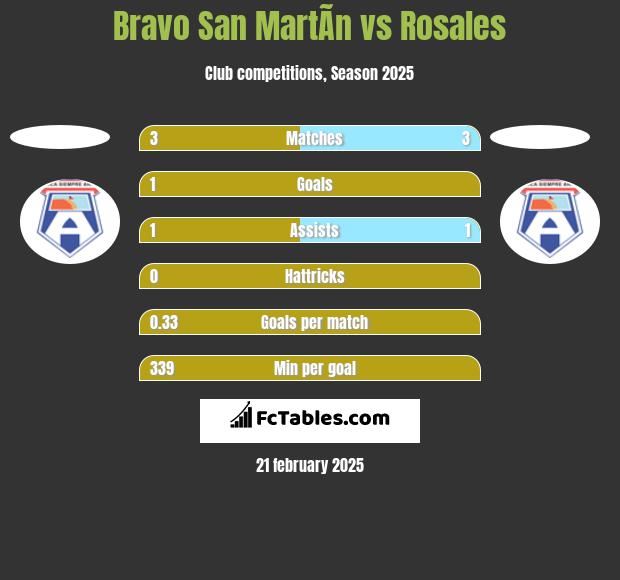 Bravo San MartÃ­n vs Rosales h2h player stats