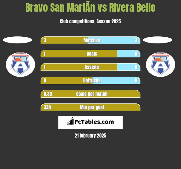 Bravo San MartÃ­n vs Rivera Bello h2h player stats